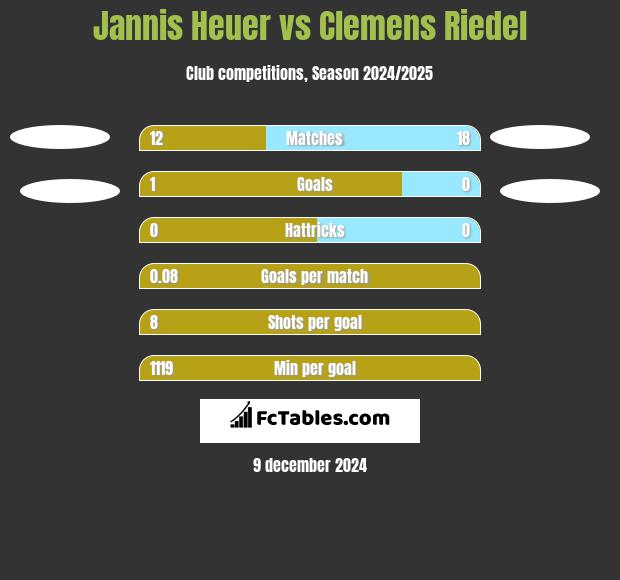 Jannis Heuer vs Clemens Riedel h2h player stats