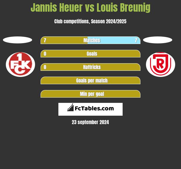 Jannis Heuer vs Louis Breunig h2h player stats