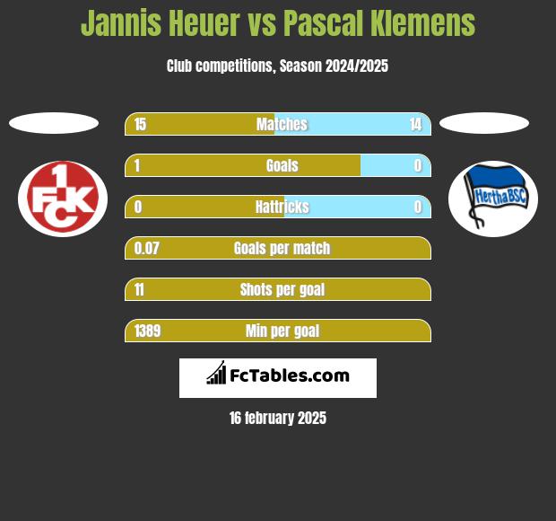 Jannis Heuer vs Pascal Klemens h2h player stats