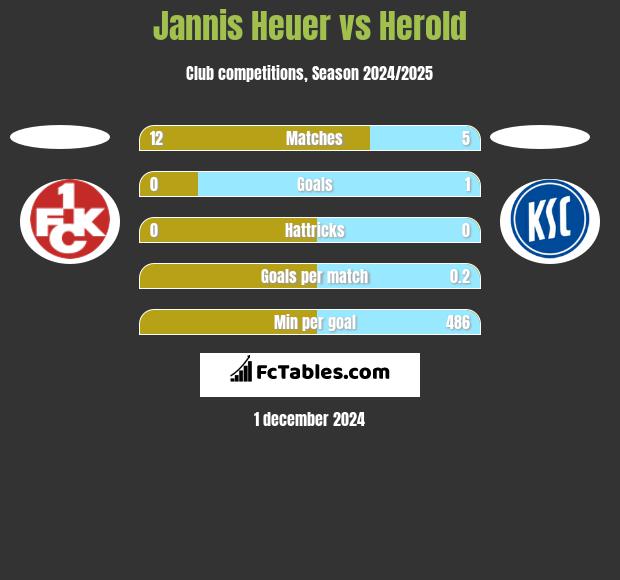 Jannis Heuer vs Herold h2h player stats