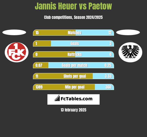 Jannis Heuer vs Paetow h2h player stats