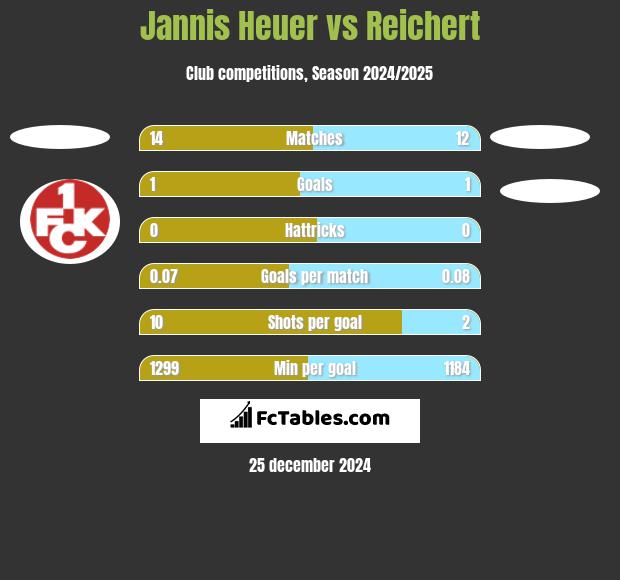 Jannis Heuer vs Reichert h2h player stats