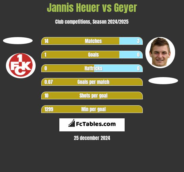 Jannis Heuer vs Geyer h2h player stats