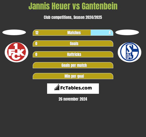 Jannis Heuer vs Gantenbein h2h player stats