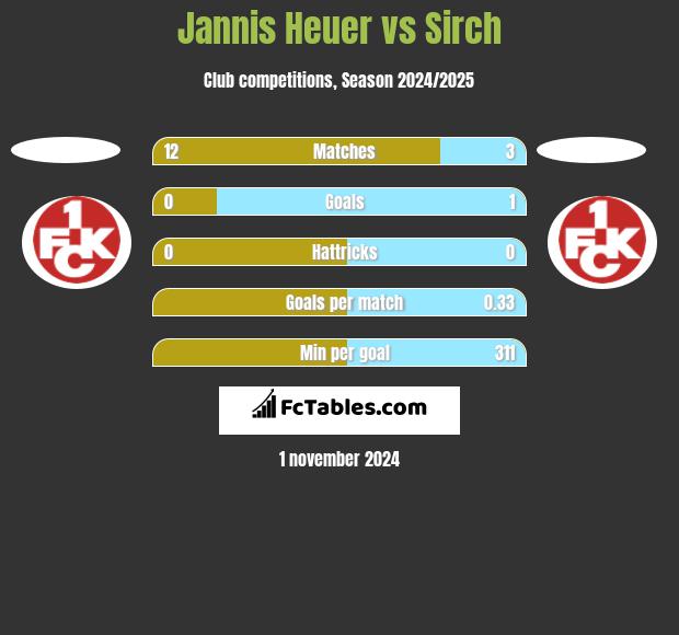 Jannis Heuer vs Sirch h2h player stats