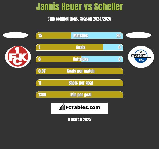 Jannis Heuer vs Scheller h2h player stats