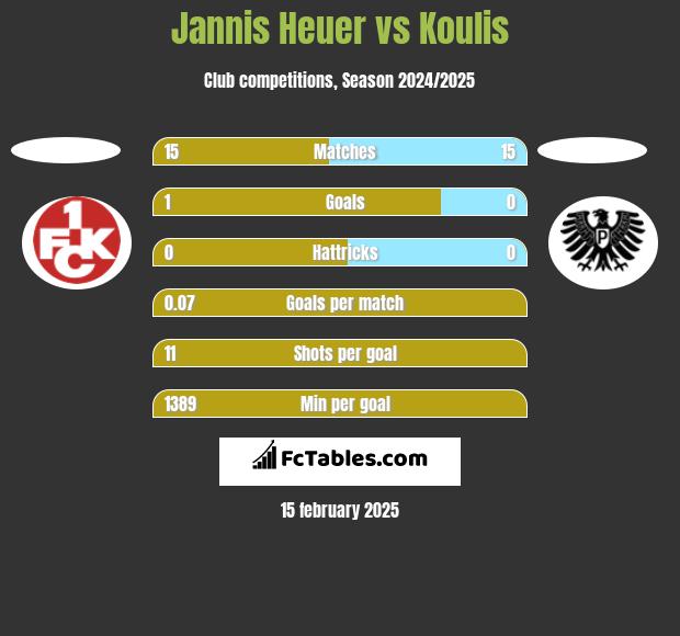 Jannis Heuer vs Koulis h2h player stats