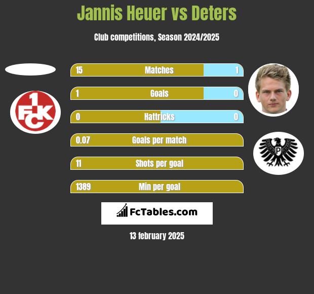 Jannis Heuer vs Deters h2h player stats