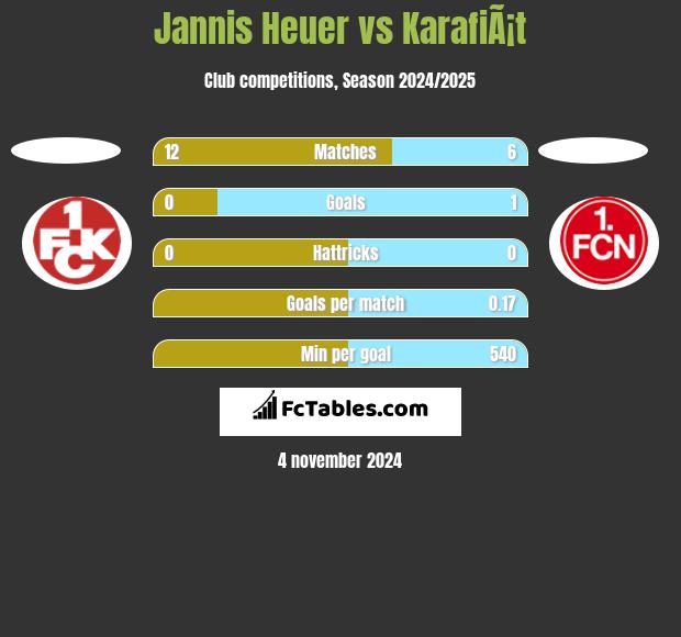 Jannis Heuer vs KarafiÃ¡t h2h player stats