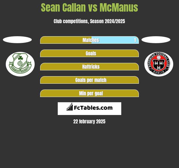 Sean Callan vs McManus h2h player stats