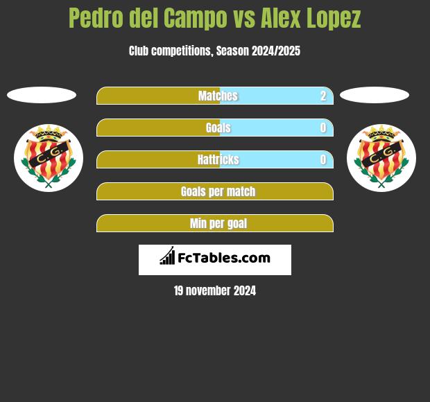 Pedro del Campo vs Alex Lopez h2h player stats