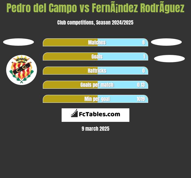 Pedro del Campo vs FernÃ¡ndez RodrÃ­guez h2h player stats