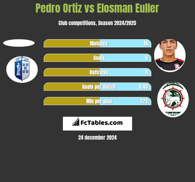 Pedro Ortiz vs Elosman Euller h2h player stats