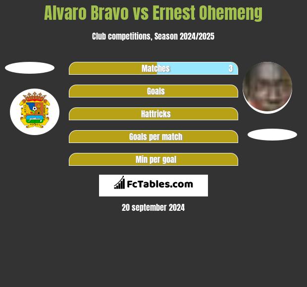 Alvaro Bravo vs Ernest Ohemeng h2h player stats