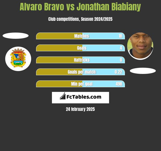 Alvaro Bravo vs Jonathan Biabiany h2h player stats