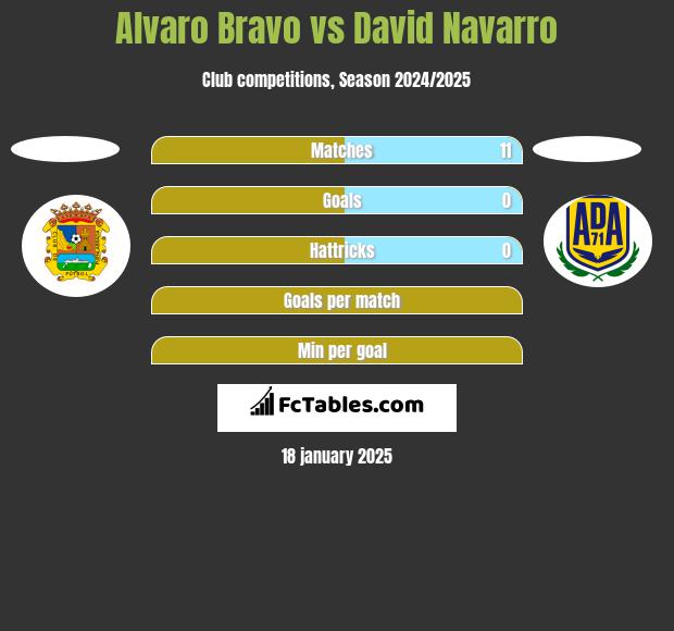 Alvaro Bravo vs David Navarro h2h player stats