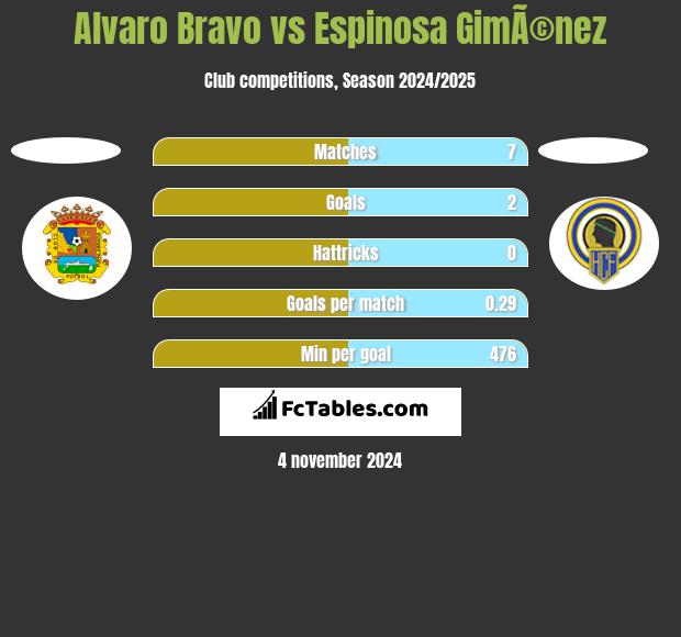 Alvaro Bravo vs Espinosa GimÃ©nez h2h player stats