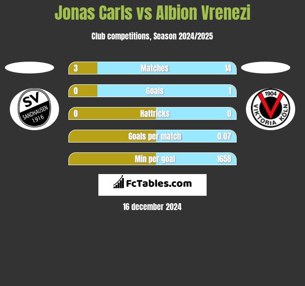 Jonas Carls vs Albion Vrenezi h2h player stats