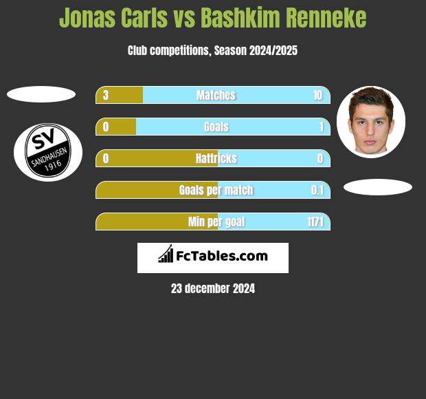 Jonas Carls vs Bashkim Renneke h2h player stats