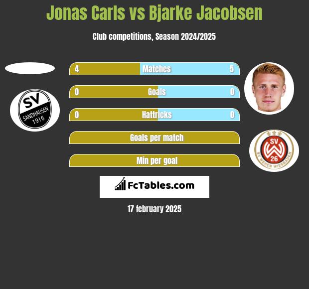 Jonas Carls vs Bjarke Jacobsen h2h player stats