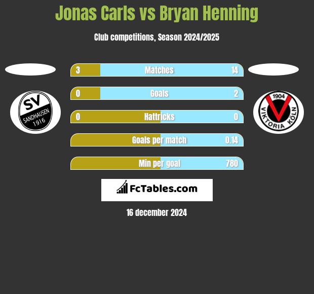 Jonas Carls vs Bryan Henning h2h player stats