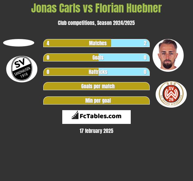 Jonas Carls vs Florian Huebner h2h player stats