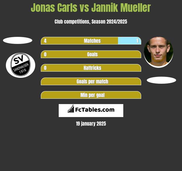 Jonas Carls vs Jannik Mueller h2h player stats