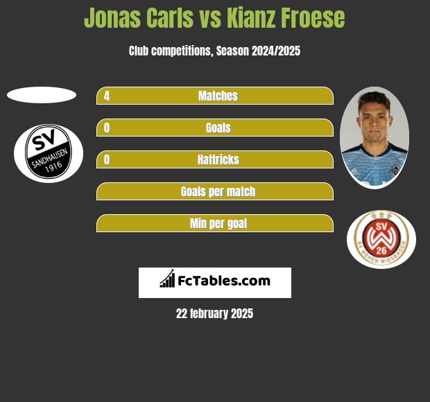 Jonas Carls vs Kianz Froese h2h player stats