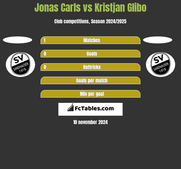 Jonas Carls vs Kristjan Glibo h2h player stats