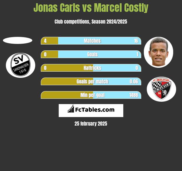 Jonas Carls vs Marcel Costly h2h player stats