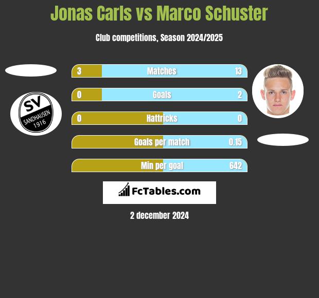 Jonas Carls vs Marco Schuster h2h player stats