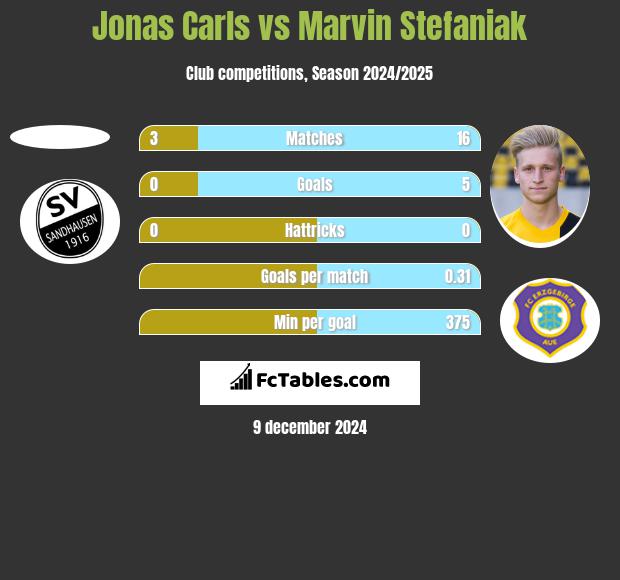 Jonas Carls vs Marvin Stefaniak h2h player stats