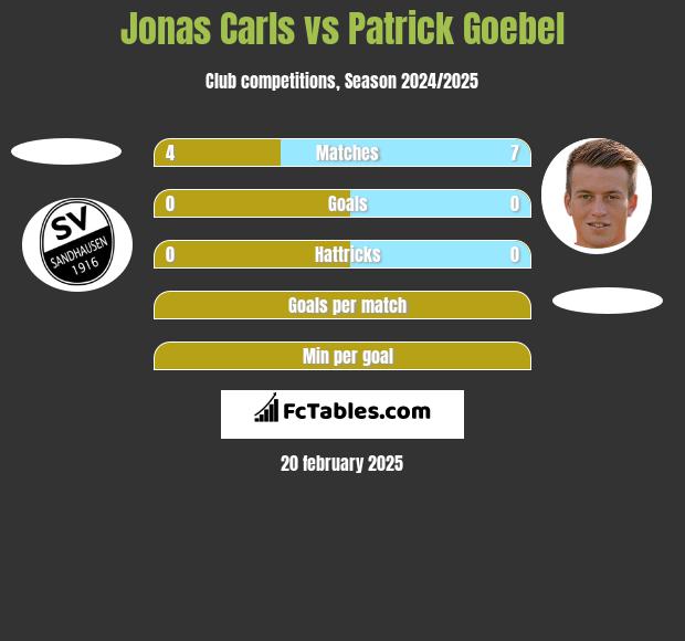 Jonas Carls vs Patrick Goebel h2h player stats