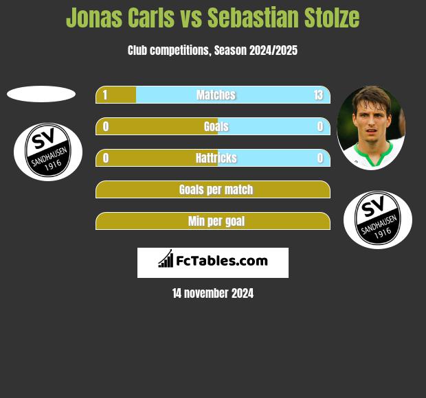 Jonas Carls vs Sebastian Stolze h2h player stats