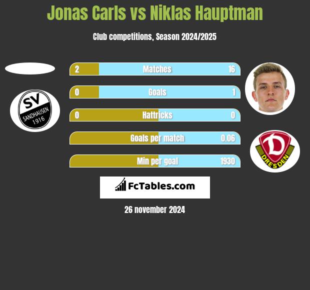 Jonas Carls vs Niklas Hauptman h2h player stats