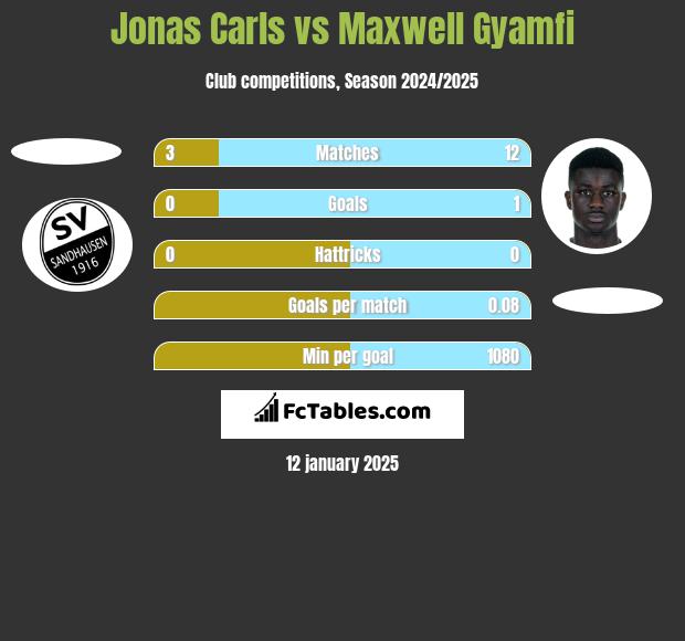 Jonas Carls vs Maxwell Gyamfi h2h player stats