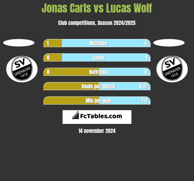 Jonas Carls vs Lucas Wolf h2h player stats