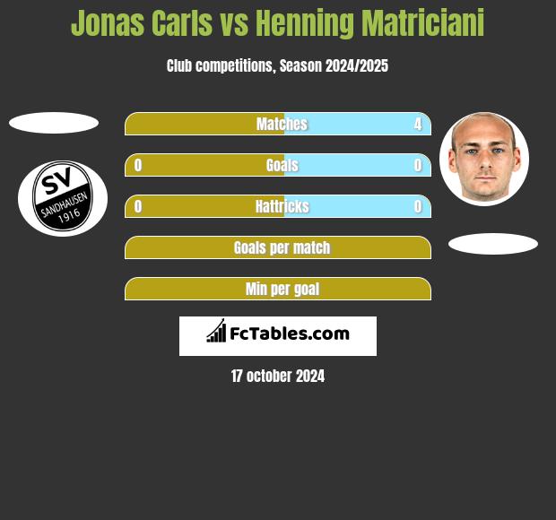 Jonas Carls vs Henning Matriciani h2h player stats