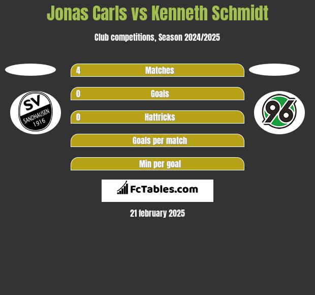 Jonas Carls vs Kenneth Schmidt h2h player stats