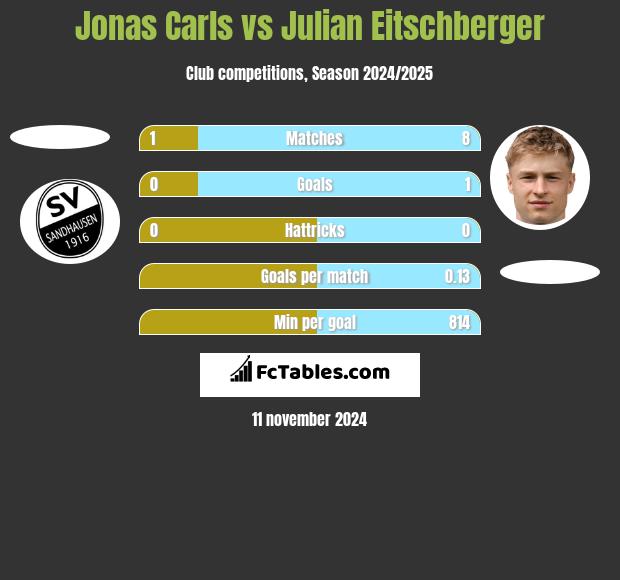 Jonas Carls vs Julian Eitschberger h2h player stats