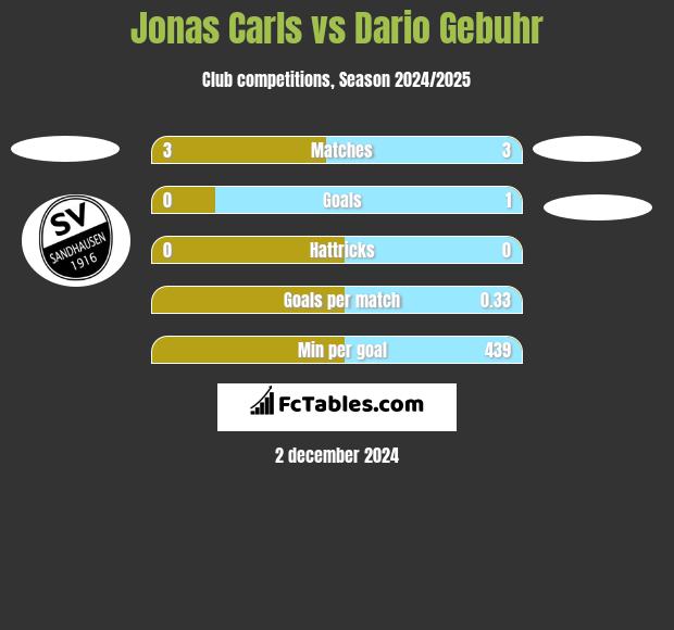 Jonas Carls vs Dario Gebuhr h2h player stats