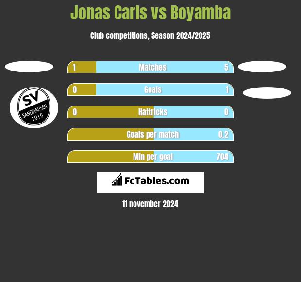 Jonas Carls vs Boyamba h2h player stats