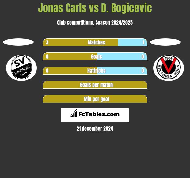 Jonas Carls vs D. Bogicevic h2h player stats