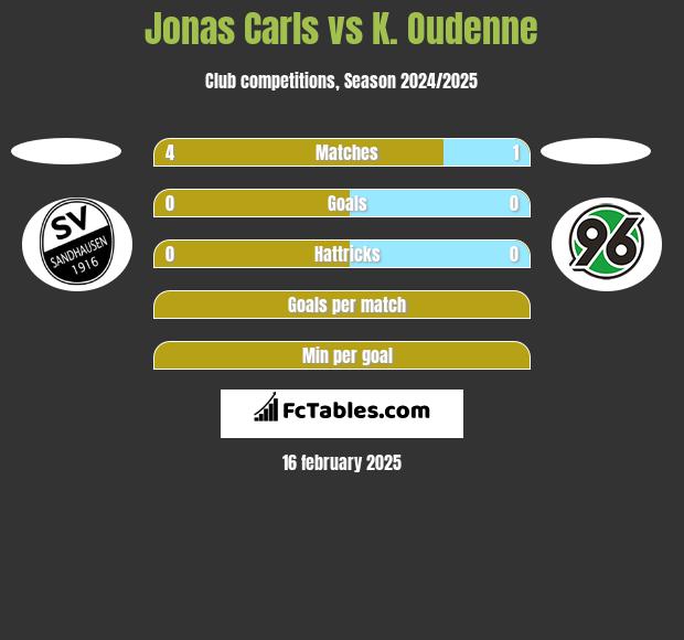 Jonas Carls vs K. Oudenne h2h player stats