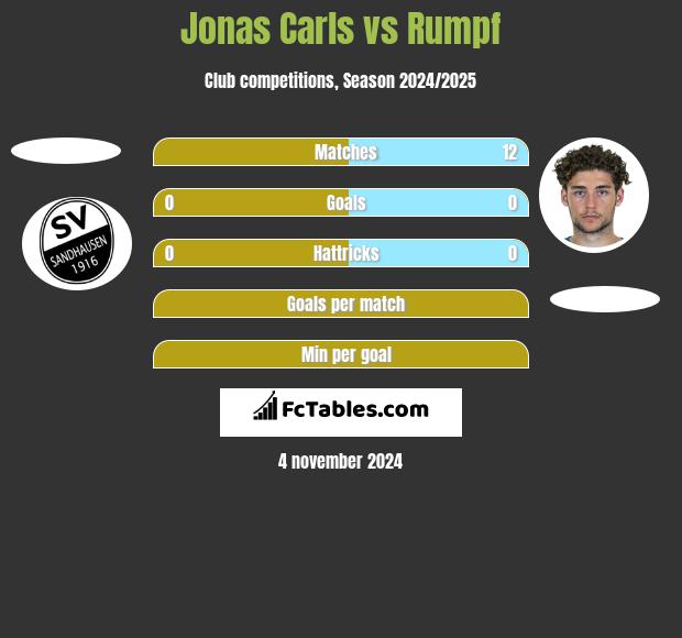 Jonas Carls vs Rumpf h2h player stats