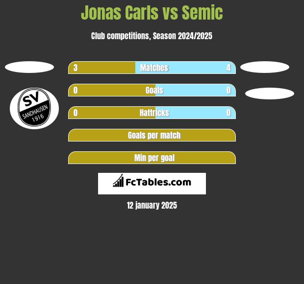 Jonas Carls vs Semic h2h player stats