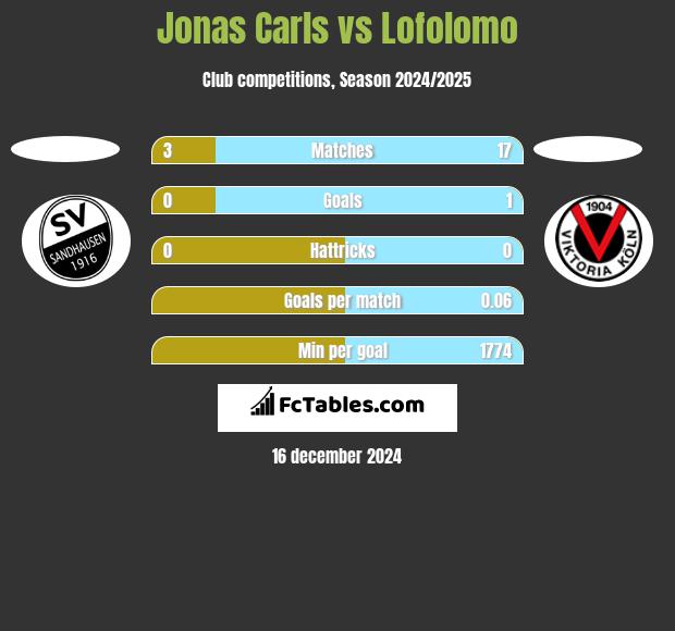 Jonas Carls vs Lofolomo h2h player stats