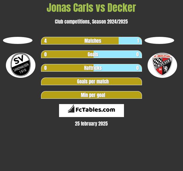 Jonas Carls vs Decker h2h player stats