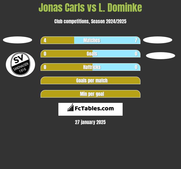 Jonas Carls vs L. Dominke h2h player stats