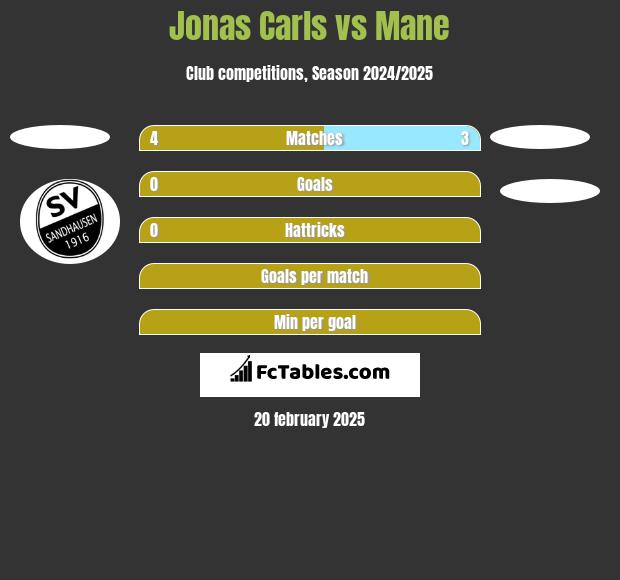 Jonas Carls vs Mane h2h player stats